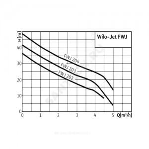 Станция насосная HWJ 202 EM 50 Wilo 2549382