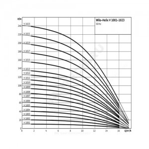 Насос многоступенчатый вертикальный HELIX V 1009-2/25/V/KS/400-50 PN25 3х400В/50 Гц Wilo 4150582