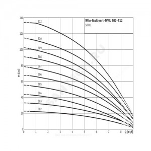 Насос многоступенчатый вертикальный MVIL 902-16/E/1-230-50-2 PN16 1х230В/50 Гц Wilo 4087843