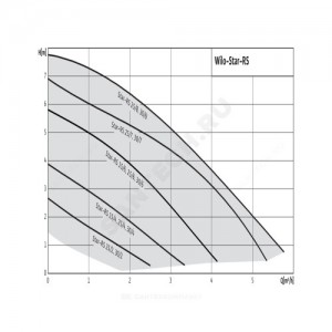 Насос циркуляционный с мокрым ротором STAR-RS 15/2-130 PN10 1х230В/50Гц Wilo 4063801