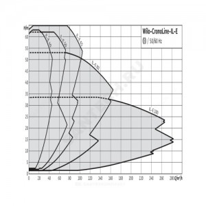 Насос ин-лайн с сухим ротором IL-E 100/160-18,5/2-R1 PN16 3х400В/50 Гц Wilo 2153750