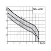 Насос самовсасывающий WJ 204 EM Wilo 4144401
