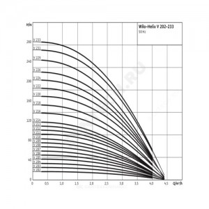 Насос многоступенчатый вертикальный HELIX V 214-1/16/E/KS/400-50 PN16 3х400В/50 Гц Wilo 4161721