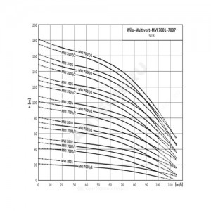 Насос многоступенчатый вертикальный MVI 7001/1-3/16/E/3-400-50-2 PN16 3х400В/50 Гц Wilo 4071162
