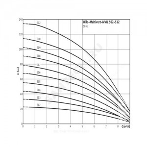 Насос многоступенчатый вертикальный MVIL 502-16/E/1-230-50-2 PN16 1х230В/50 Гц Wilo 4087831