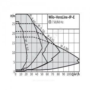 Насос ин-лайн с сухим ротором IP-E 65/130-4/2-R1 PN10 3х400В/50 Гц Wilo 2158890