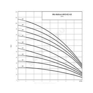 Насос многоступенчатый вертикальный MVIS 407-1/16/K/3-400-50-2 PN16 3х400В/50 Гц Wilo 2009047
