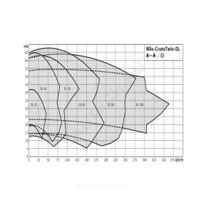 Насос ин-лайн с сухим ротором DL 100/145-1,1/4 PN16 сдвоенный 3х400В/50 Гц Wilo 2120969